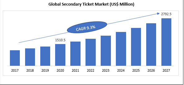 Secondary Ticket Market is Expected to Reach US$ 2792.5 million by 2027 | StubHub, Ticketmaster, Viagogo, Vivid Seats, TicketIQ, RazorGator
