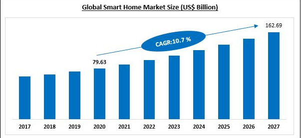 smart home market